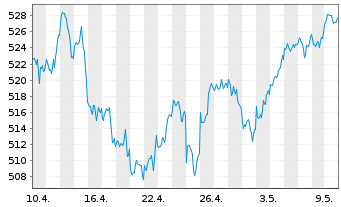 Chart Amundi ETF MSCI World Ex EMU - 1 Monat