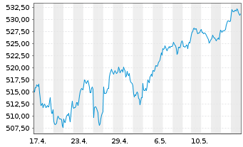 Chart Amundi ETF MSCI World Ex EMU - 1 mois