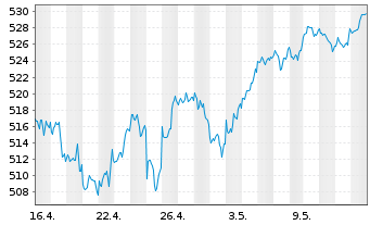 Chart Amundi ETF MSCI World Ex EMU - 1 Month