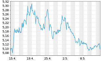 Chart Amundi ETF Short MSCI USA Dly - 1 Monat