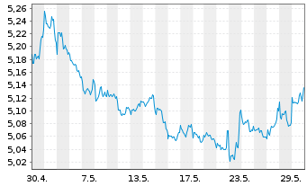 Chart Amundi ETF Short MSCI USA Dly - 1 Month