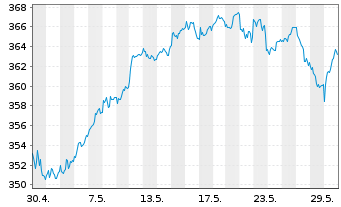 Chart Amundi ETF MSCI Europe Ex EMU - 1 mois
