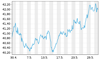 Chart Lyxor ETF Daily Double Sh.Bund - 1 Month