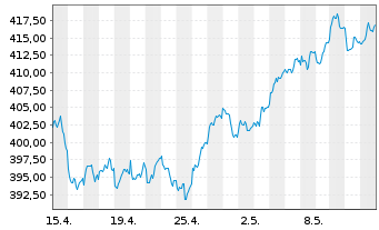 Chart Amu.Gl.Hydr.ESG Scr.UCITS ETF - 1 Monat
