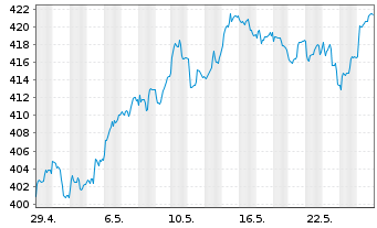 Chart Amu.Gl.Hydr.ESG Scr.UCITS ETF - 1 mois