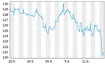 Chart Engie S.A. EO-Med.-Term Notes 2011(2111) - 1 Monat