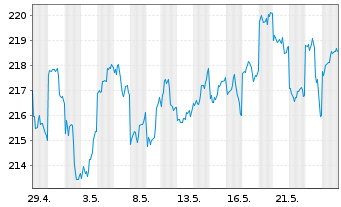 Chart Lyxor UC. ETF JP (Topix) FCP - 1 Month