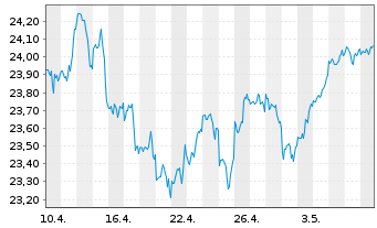 Chart BNP Paribas Easy S&P 500 UCITS - 1 Monat
