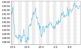 Chart MUF-Amundi MDAX UCITS ETF - 1 Monat