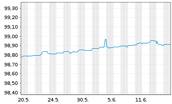 Chart APRR EO-Medium-Term Nts 2014(14/25) - 1 Monat