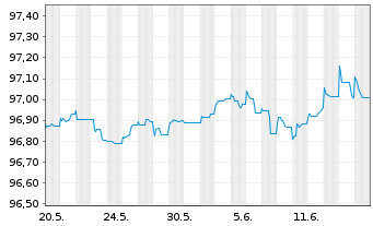 Chart Wendel SE EO-Bonds 2015(15/27) - 1 Monat