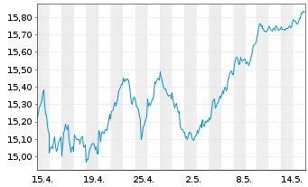 Chart BNP P.E.EURO STOXX 50 UCITS - 1 Monat