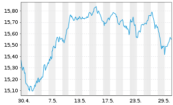 Chart BNP P.E.EURO STOXX 50 UCITS - 1 Month