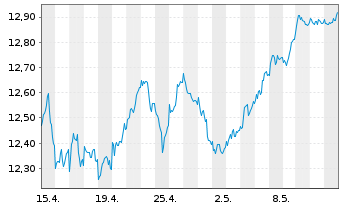 Chart BNP P.E.EURO STOXX 50 UCITS - 1 Monat