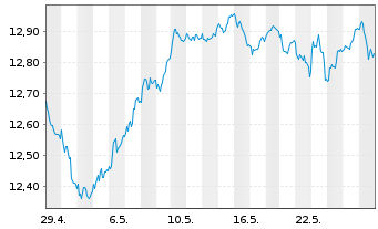 Chart BNP P.E.EURO STOXX 50 UCITS - 1 Month