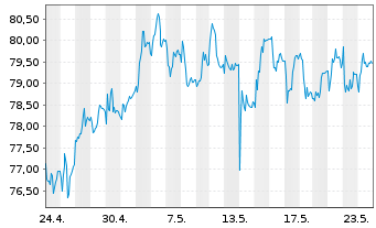 Chart Unib.-Rod.SE/WFD Unib.-Rod.NV - 1 Month