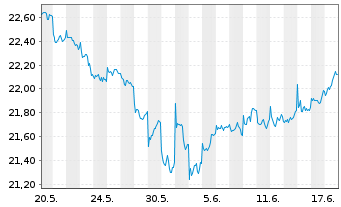 Chart AM. ETF PEA MSCI EM.MKT.UC.ETF - 1 Monat