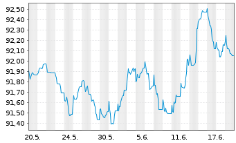 Chart Bouygues S.A. EO-Bonds 2020(20/28) - 1 Monat