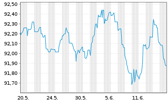 Chart BPCE S.A. EO-FLR Non-Pref. MTN 22(28/29) - 1 Monat