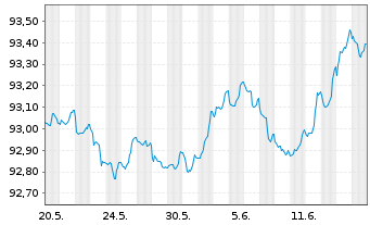 Chart HSBC SFH (France) EO-Med.-T.Obl.Fin.Hab.2022(27) - 1 Monat