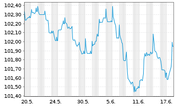 Chart BNP Paribas S.A. EO-FLR Non-Pref. MTN 23(28/29) - 1 Monat