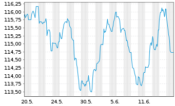 Chart Bouygues S.A. EO-Bonds 2022(22/42) - 1 Monat