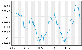 Chart Bouygues S.A. EO-Bonds 2023(23/31) - 1 Monat