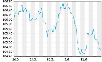 Chart BPCE S.A. EO-FLR Non-Pref. MTN 23(33/34) - 1 Monat