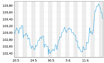 Chart Wendel SE EO-Obl. 2023(23/30) - 1 Monat