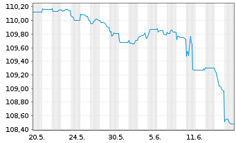 Chart ACCOR S.A. EO-FLR Bonds 2023(23/Und.) - 1 Monat