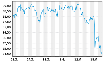 Chart Spectris PLC - 1 mois