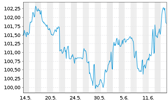 Chart Großbritannien LS-Treasury Stock 2000(32) - 1 Monat