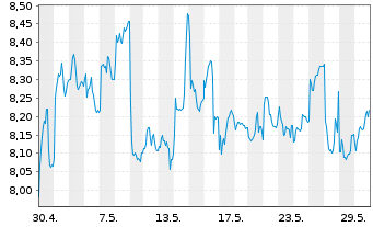 Chart HSBC Holdings PLC - 1 Monat