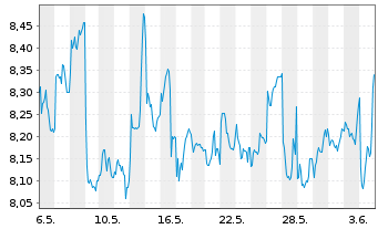Chart HSBC Holdings PLC - 1 mois