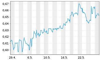 Chart Lloyds TSB Group PLC - 1 Monat