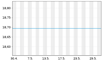 Chart Fst Sentier-SI APAC+Jp Sustain Acc.Units A GBP  - 1 Monat