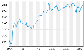 Chart Barclays PLC - 1 Monat