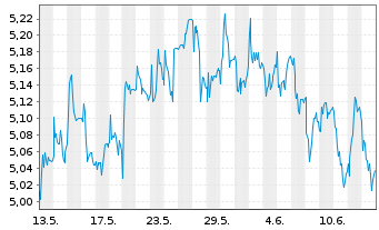 Chart Sthree PLC - 1 mois