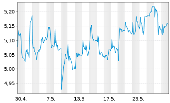 Chart Sthree PLC - 1 Monat
