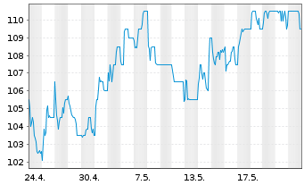 Chart London Stock Exchange GroupPLC - 1 mois