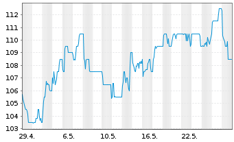 Chart London Stock Exchange GroupPLC - 1 Monat