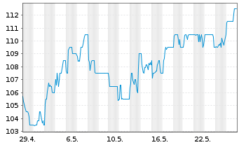 Chart London Stock Exchange GroupPLC - 1 Month