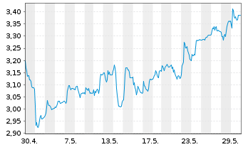Chart CMC Markets PLC - 1 mois