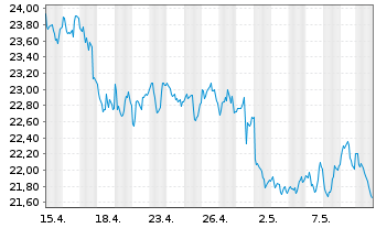 Chart WisdomTree Comm. Securit. Ltd. UBS H.Oil S-IDX - 1 Monat