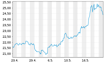 Chart WisdomTree Comm. Securit. Ltd. ZT06/Und. UBS Sil.S - 1 Month