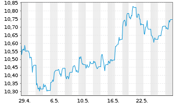 Chart WisdomTree Comm. Securit. Ltd. UBS Commod.IDX - 1 Month
