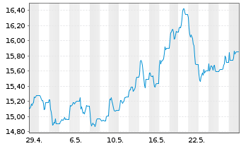 Chart WisdomTree Comm. Securit. Ltd. UBS In.Me.S-IDX - 1 Month