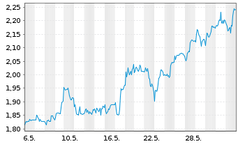 Chart Hochschild Mining Ltd. - 1 mois