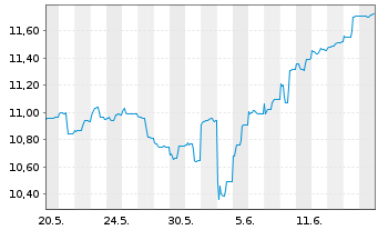 Chart Fst Sentier-SI Ind.Subc.Sust. Reg.Acc.Units A GBP  - 1 mois
