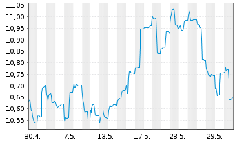 Chart Fst Sentier-SI Ind.Subc.Sust. Reg.Acc.Units A GBP  - 1 Monat